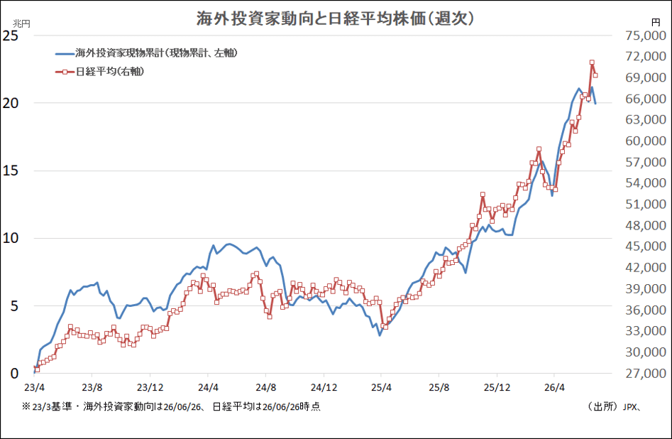 海外投資家動向と日経平均株価（週次）