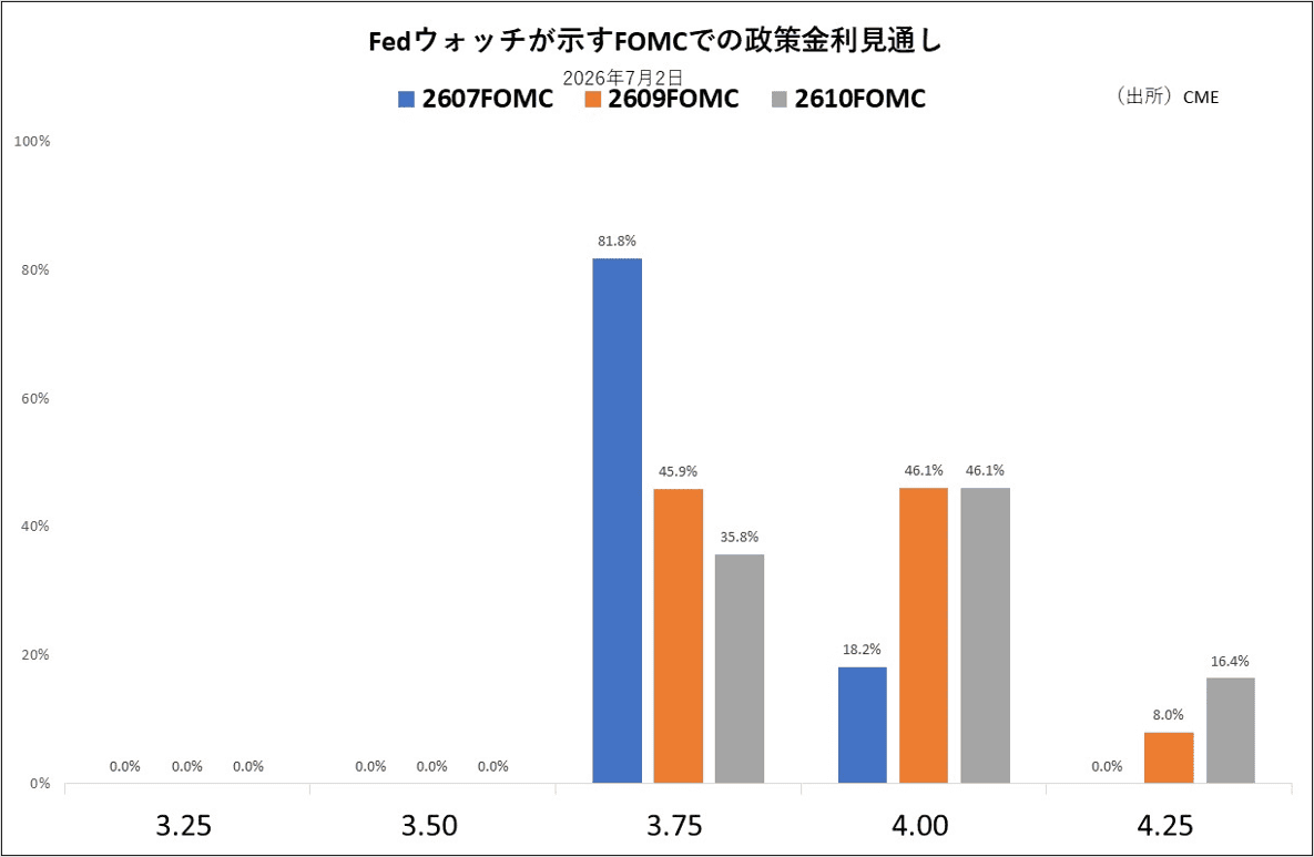 Fedウォッチが示すFOMCでの政策金利見通し