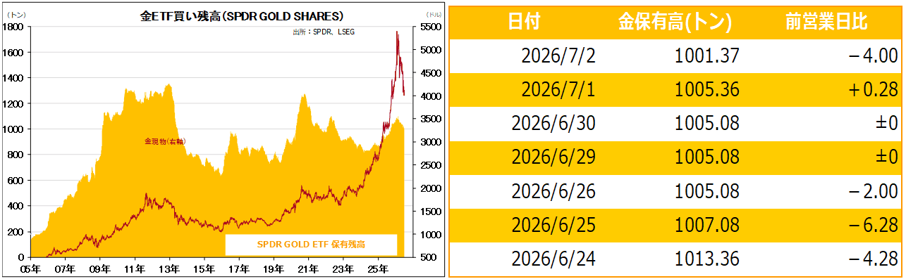 金ETF買い残高（SPDR GOLD SHARES）