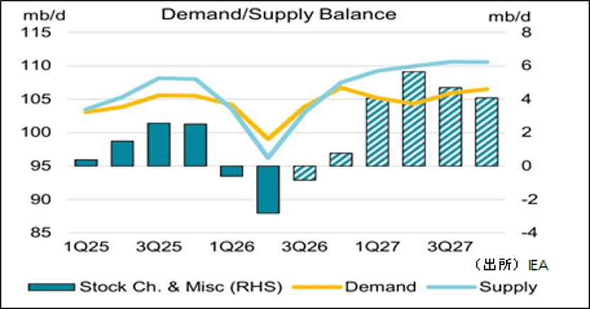Demand/Supply Balance