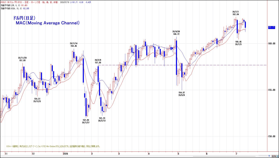 ドル円(日足)MAC(Moving Average Channel)