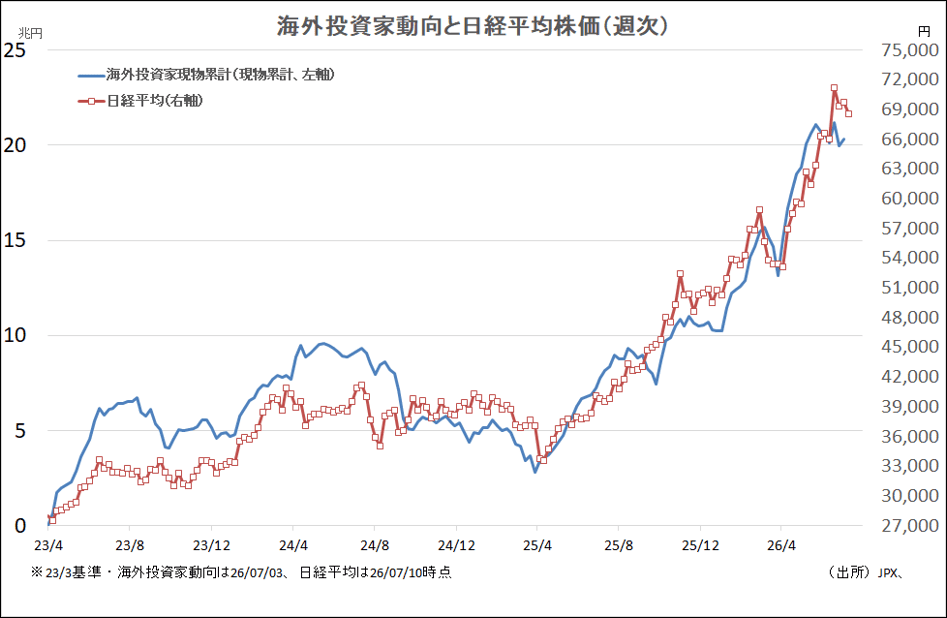 海外投資家動向と日経平均株価(週次)