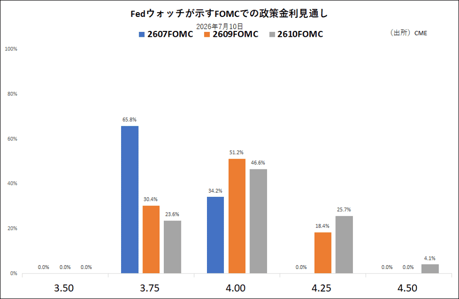 Fedウォッチが示すFOMCでの政策金利見通し