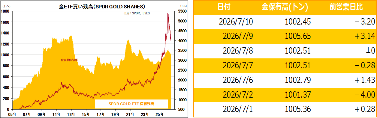 金ETF買い残高(SPDR GOLD SHARES)