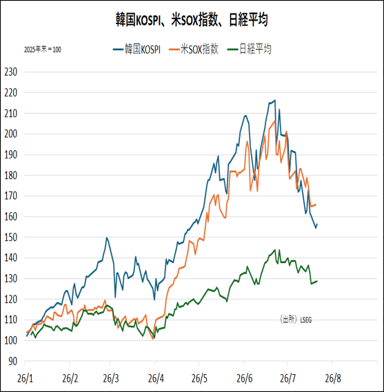韓国KOSPI、米SOX指数、日経平均