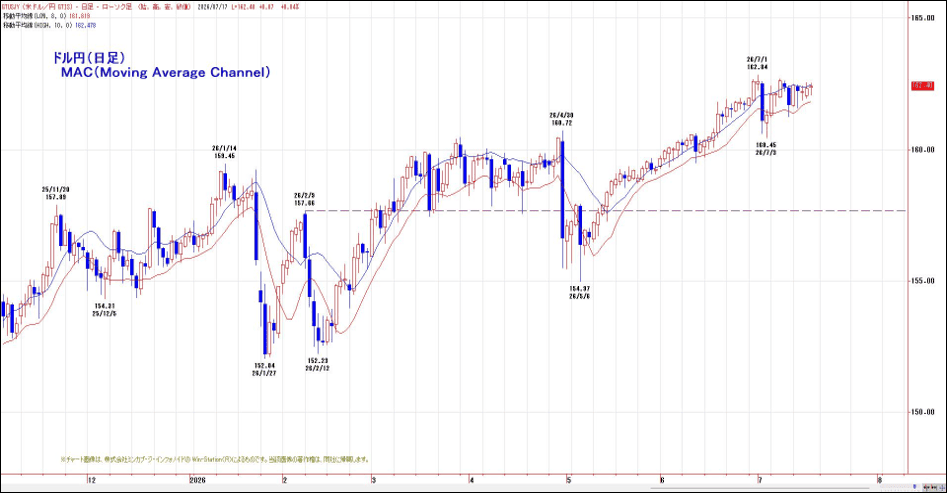ドル円（日足）MAC（Moving Average Channel）