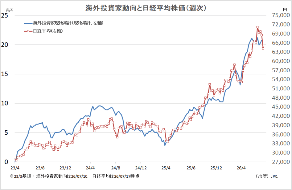 海外投資家動向と日経平均株価（週次）