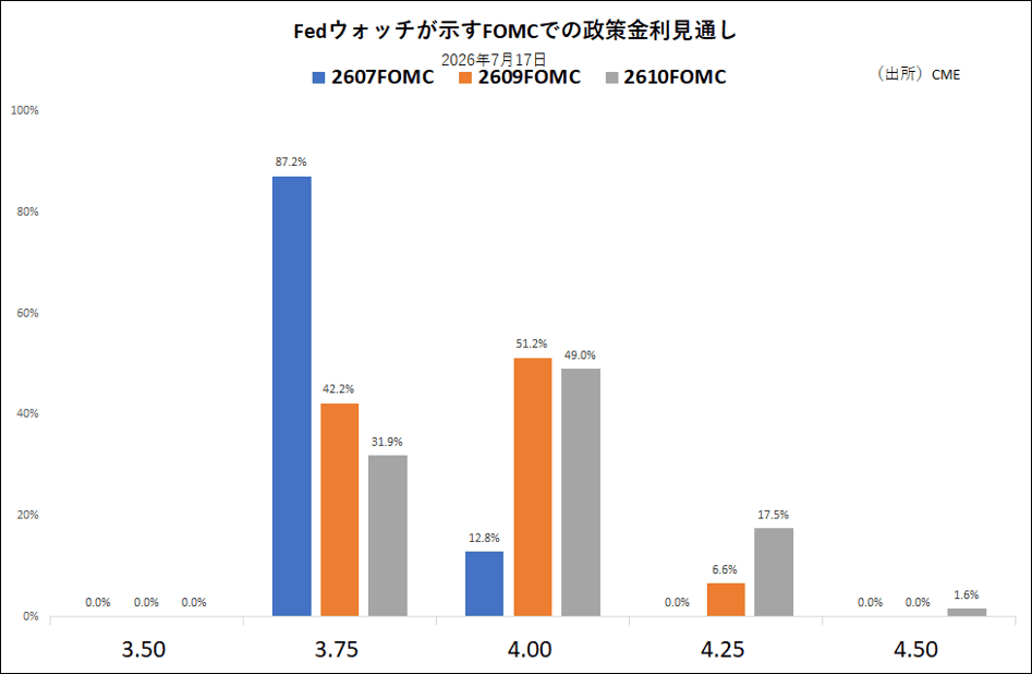 Fedウォッチが示すFOMCでの政策金利見通し