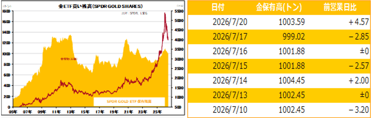 金ETF買い残高（SPDR GOLD SHARES）