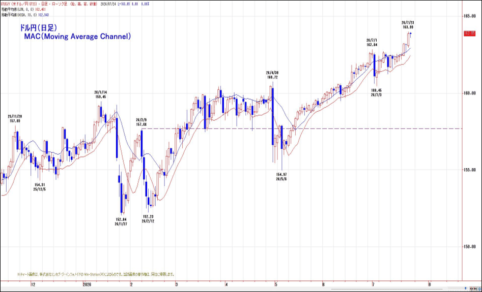 ドル円(日足)MAC(Moving Average Channel)