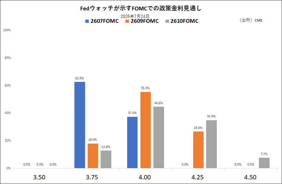 Fedウォッチが示すFOMCでの政策金利見通し