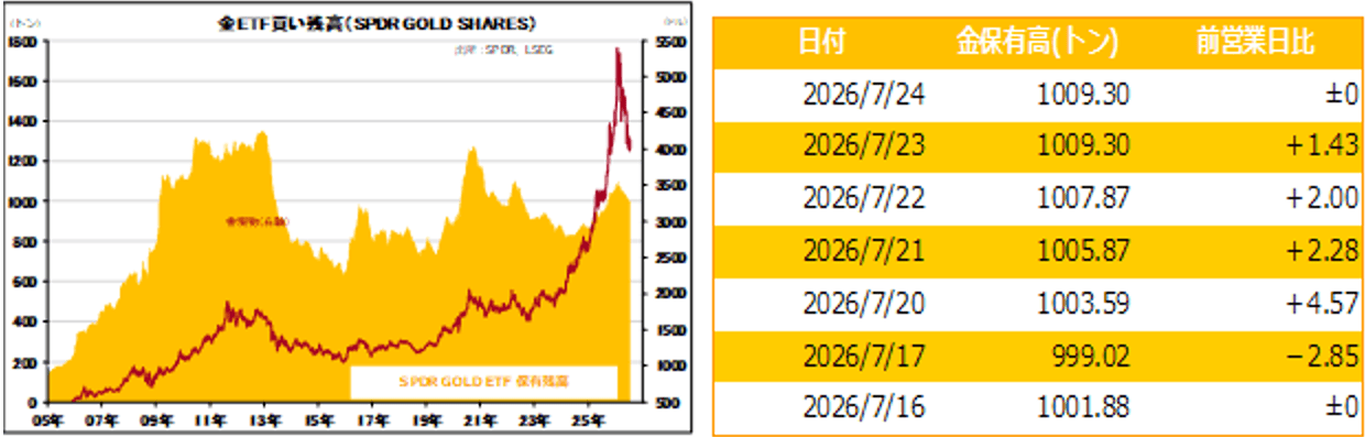 金ETF買い残高(SPDR GOLD SHARES)