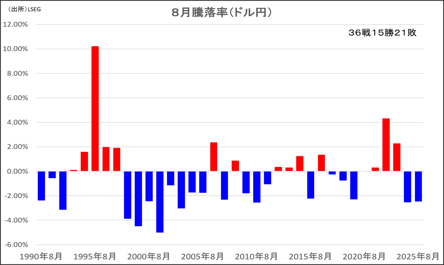 8月騰落率(ドル円)