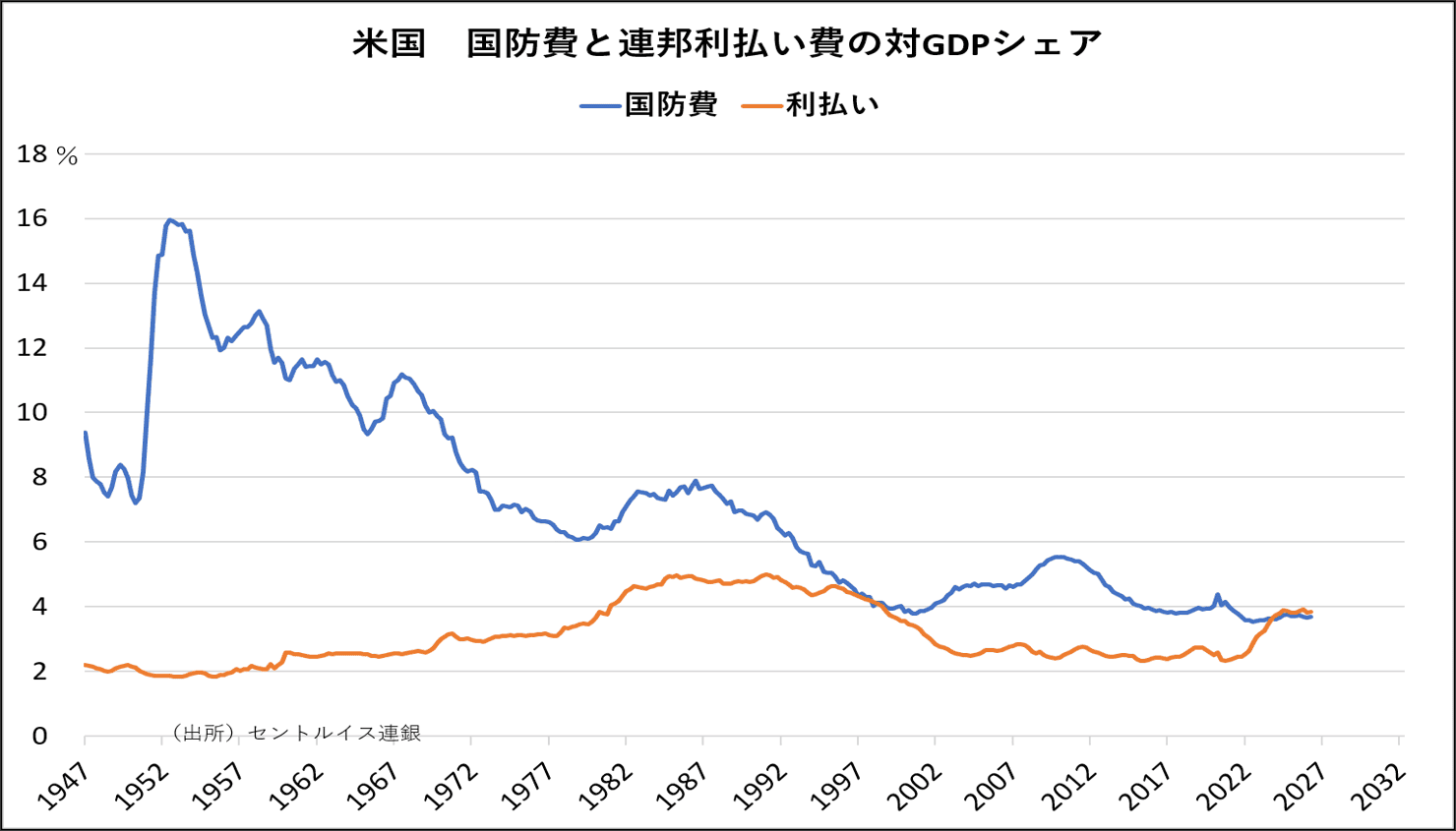 米国 国防費と連邦利払い費の対GDPシェア