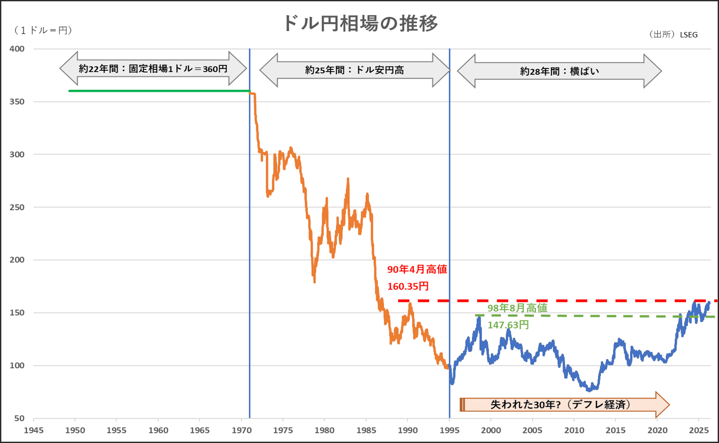 ドル円相場の推移