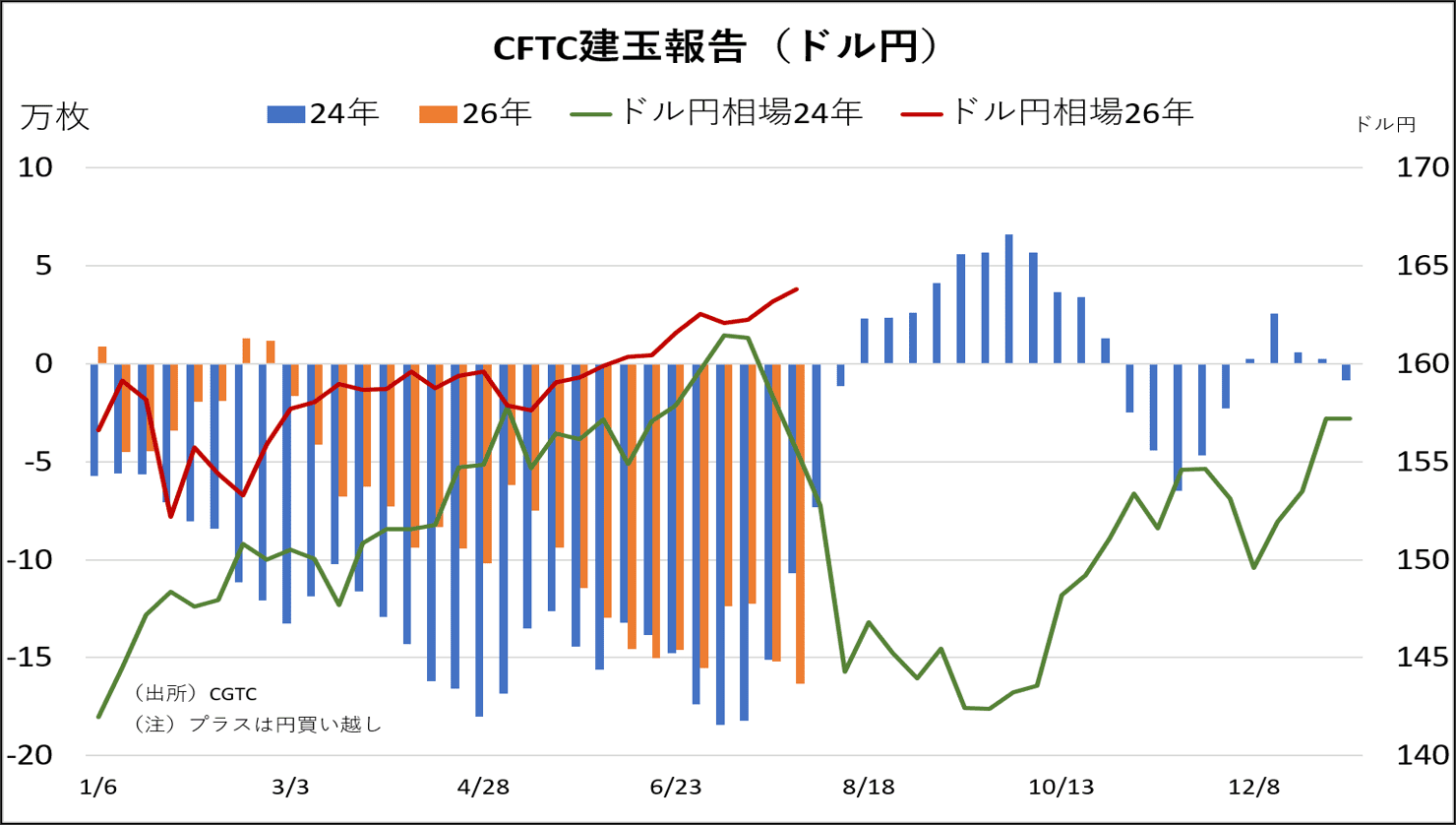 ドル円 大口投機玉(CFTC建玉明細)