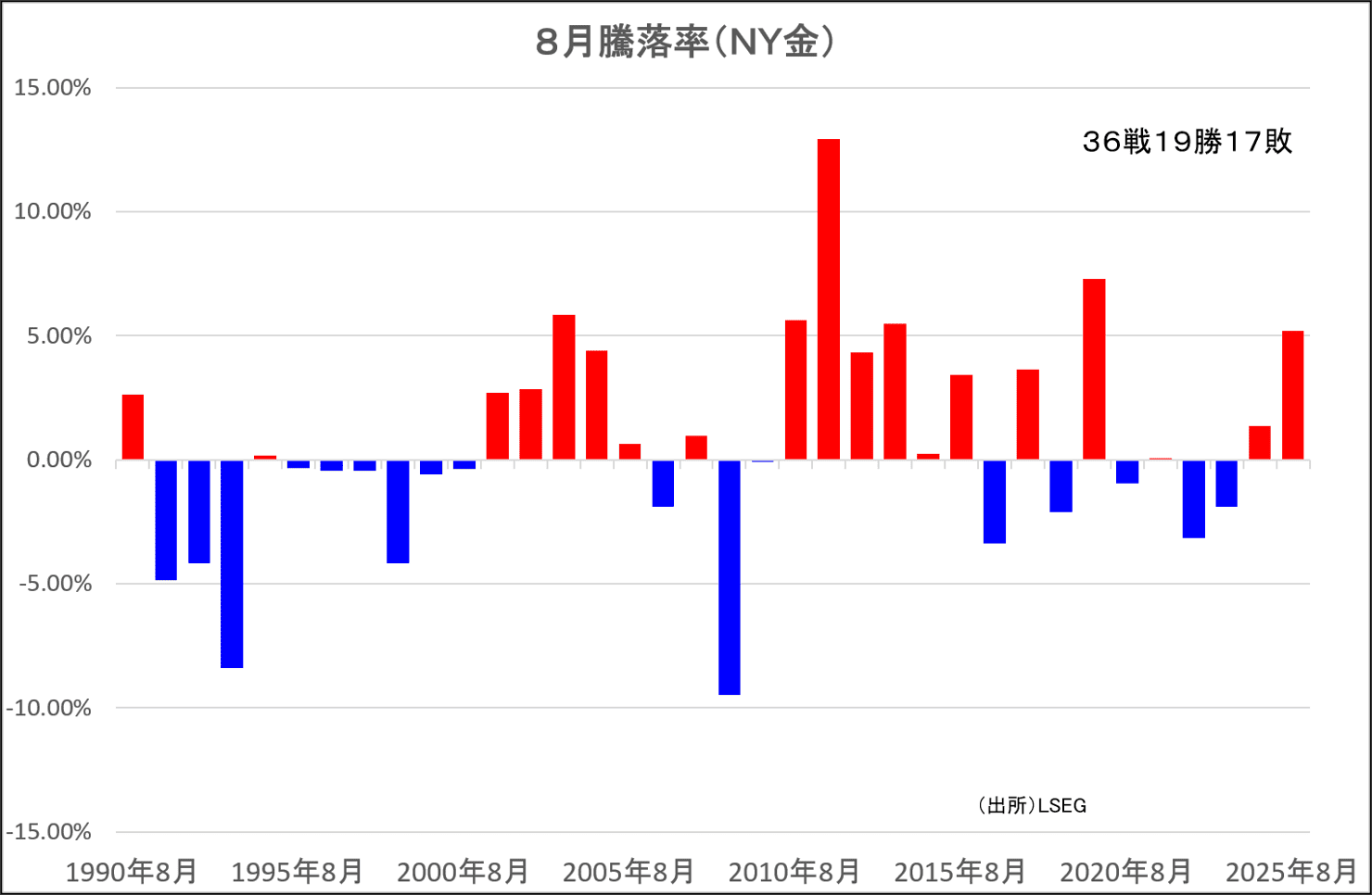 8月騰落率(NY金)