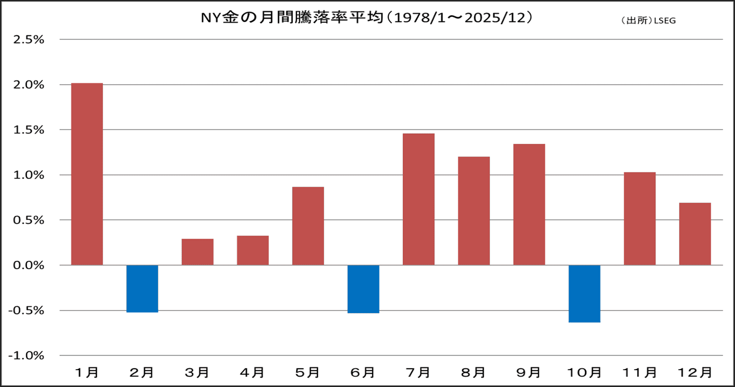 NY金の月間騰落率平均(1978/1~2025/12)