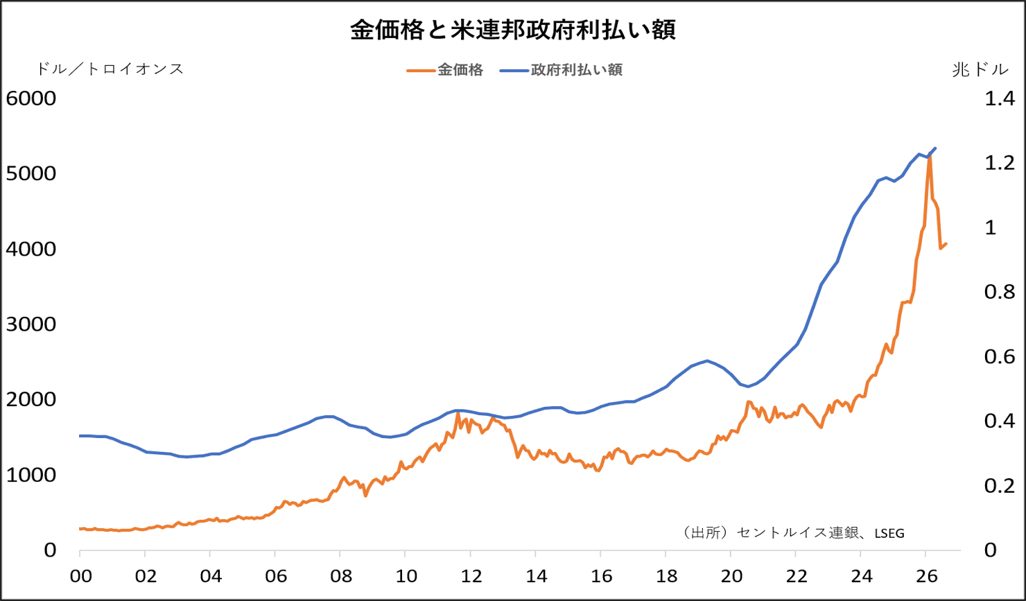 金価格と米連邦政府利払い額