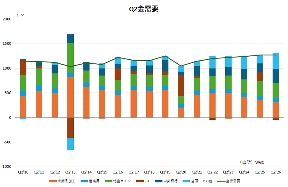 Q2金需要