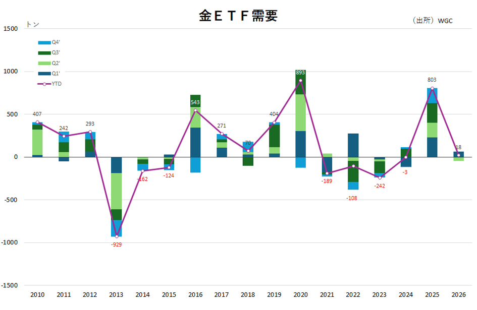 金ETF需要