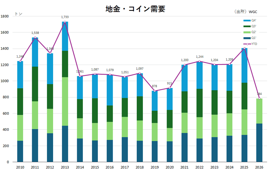 地金・コイン需要