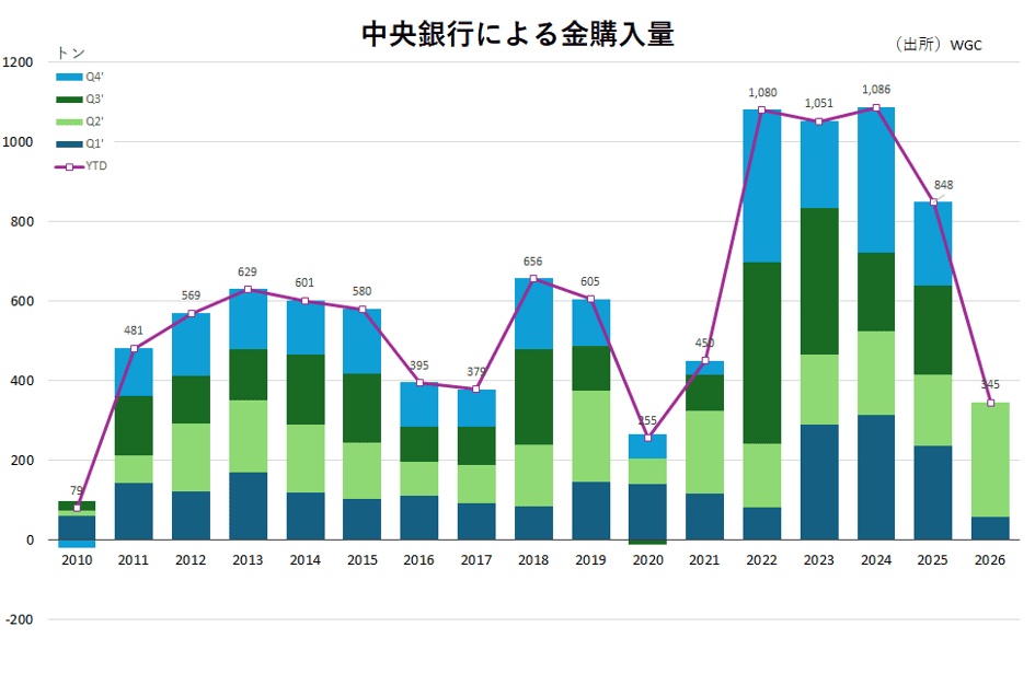 中央銀行による金購入量