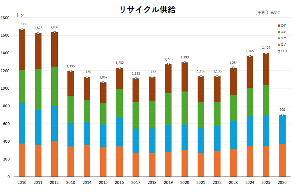 リサイクル供給