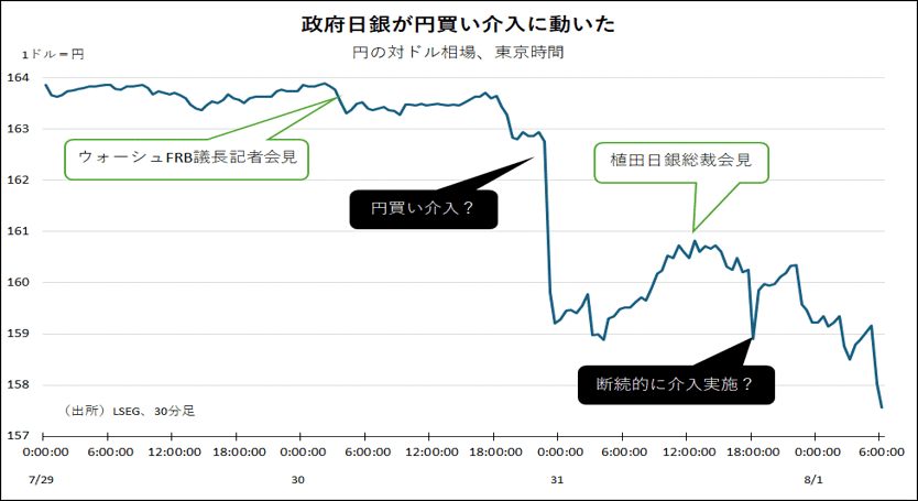 政府日銀が円買い介入に動いた
