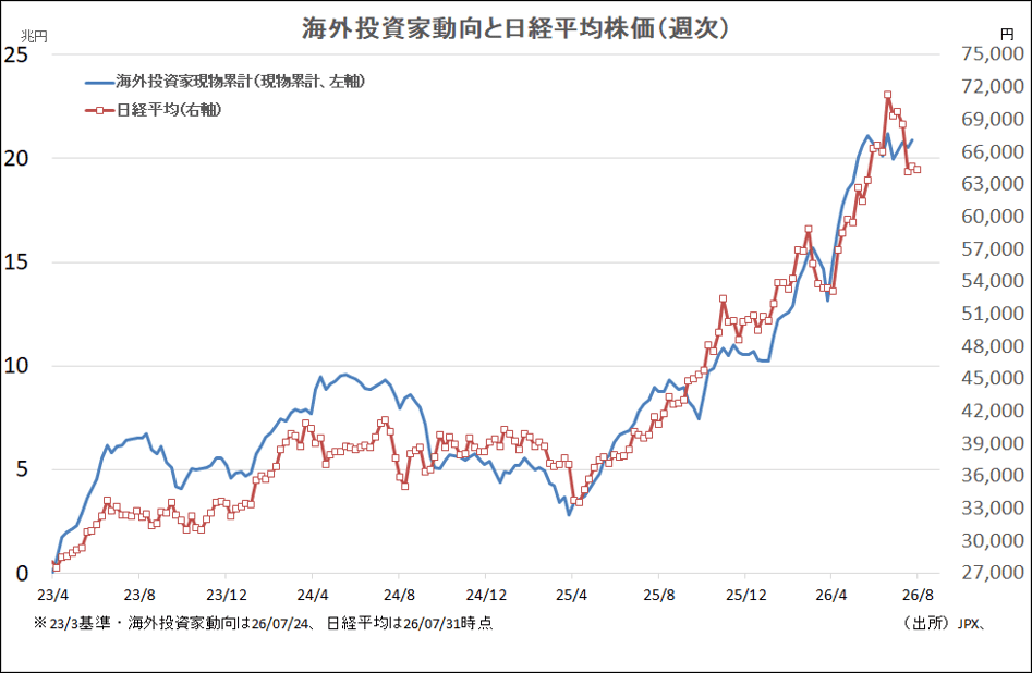 海外投資家動向と日経平均株価（週次）