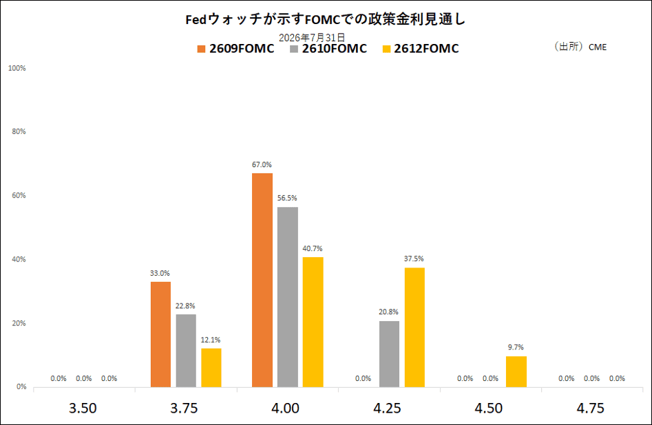 Fedウォッチが示すFOMCでの政策金利見通し