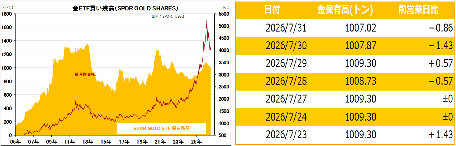 金ETF買い残高（SPDR GOLD SHARES）