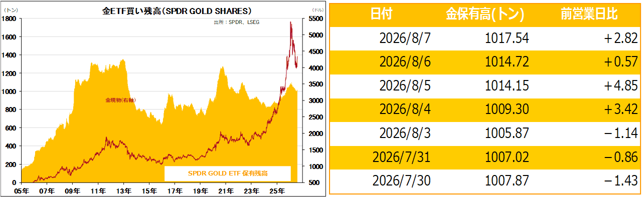 金ETF買い残高（SPDR GOLD SHARES）