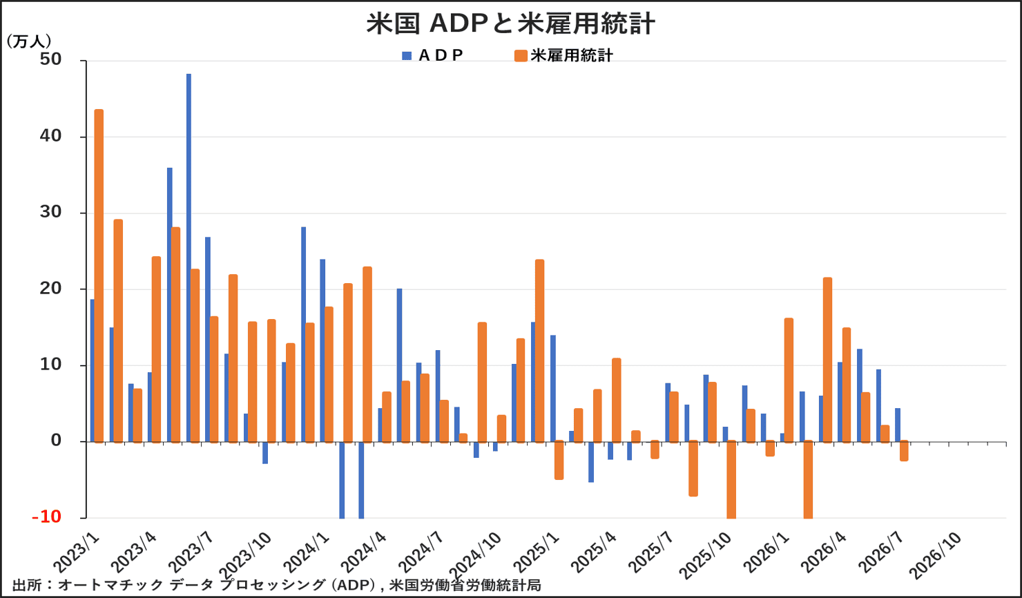 米国 ADPと米雇用統計