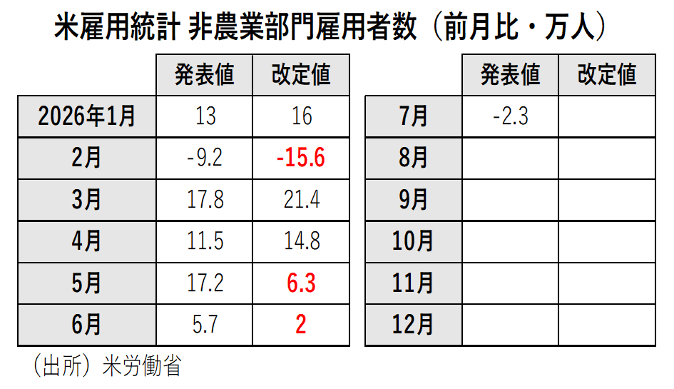米雇用統計 非農業部門雇用者数（前月比・万人）