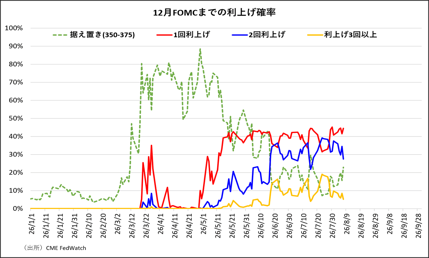 12月FOMCまでの利上げ確率