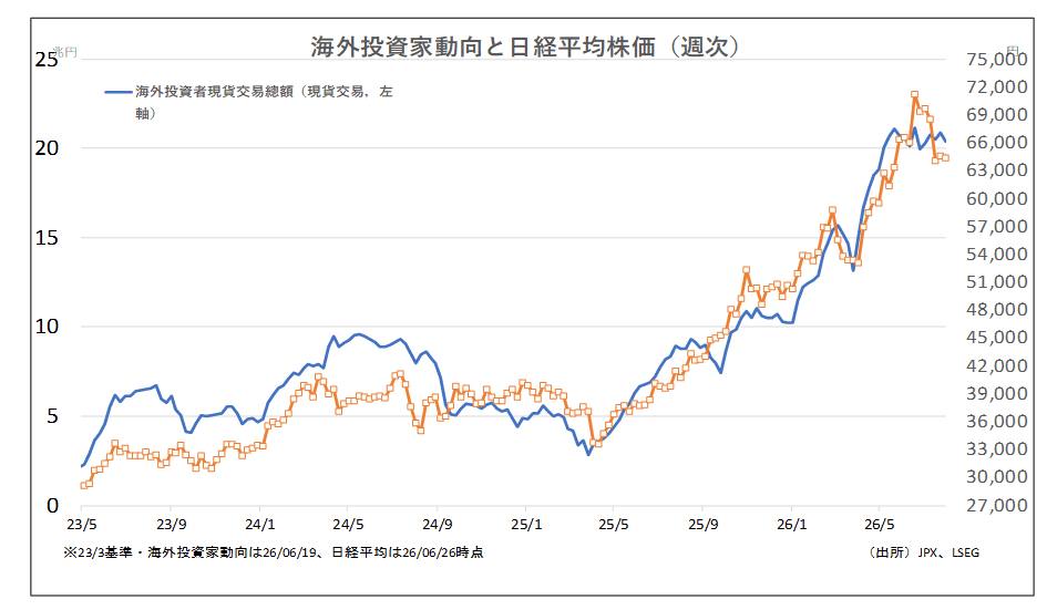 海外投資家動向と日経平均株価（週次）