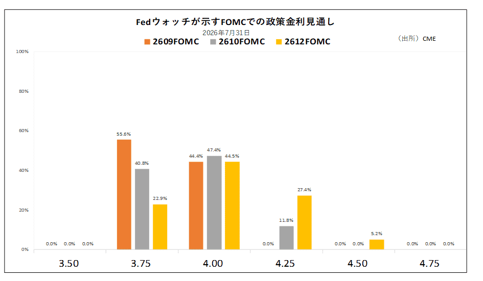 Fedウォッチが示すFOMCでの政策金利見通し