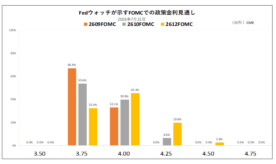 Fedウォッチが示すFOMCでの政策金利見通し