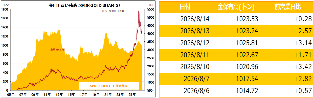 金ETF買い残高（SPDR GOLD SHARES）