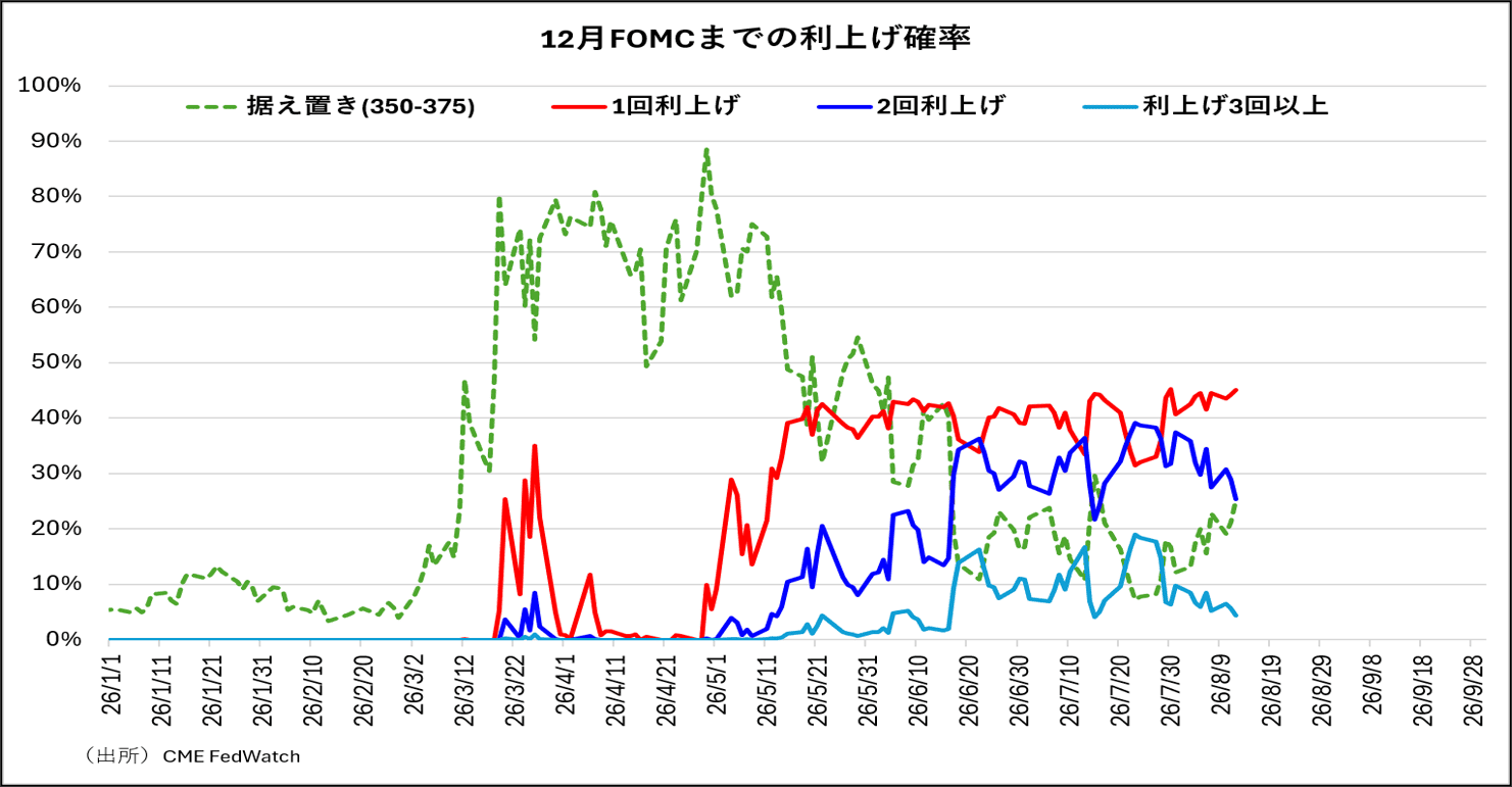 12月FOMCまでの利上げ確率