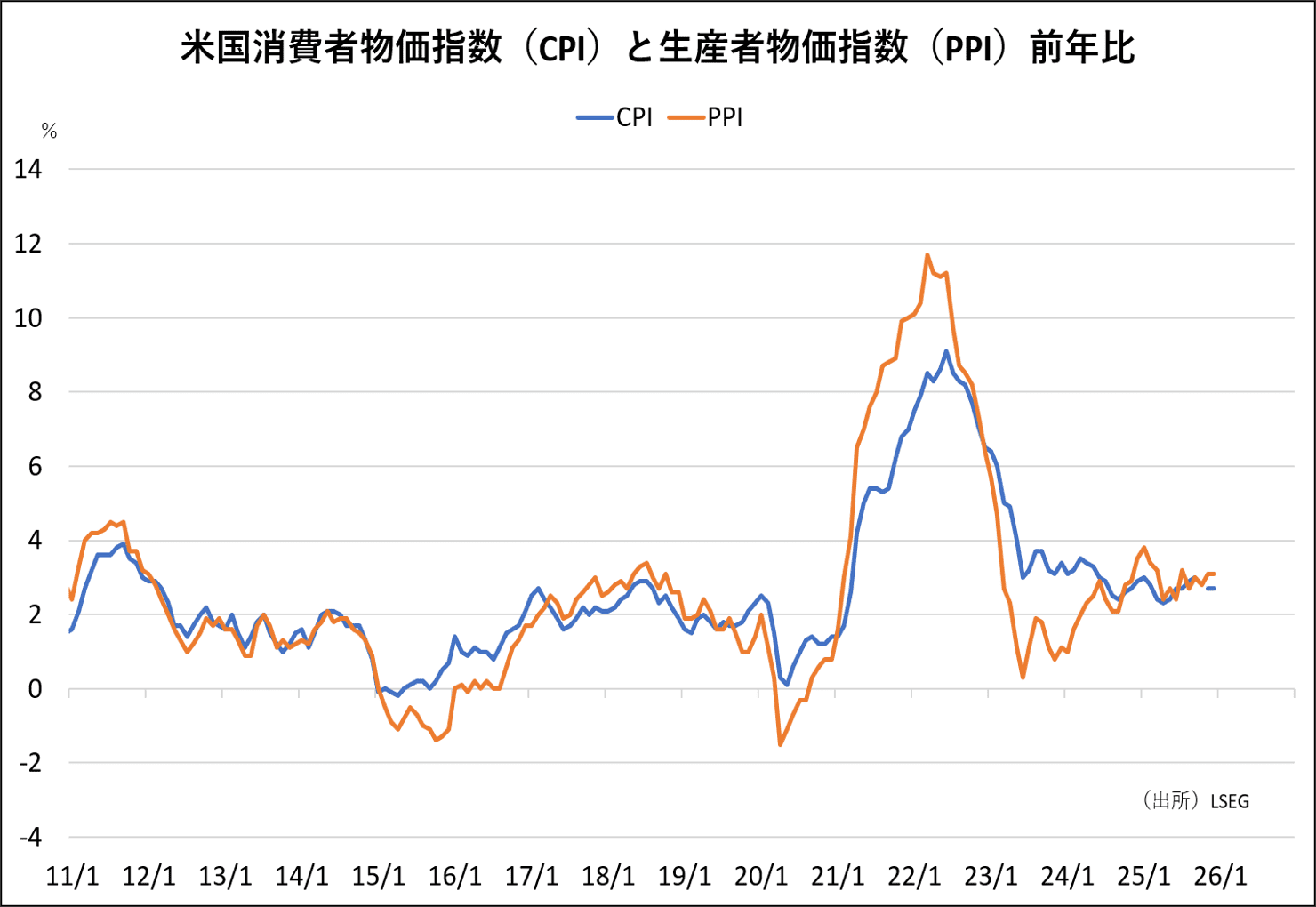 米国消費者物価指数（CPI）と生産者物価指数（PPI）前年比