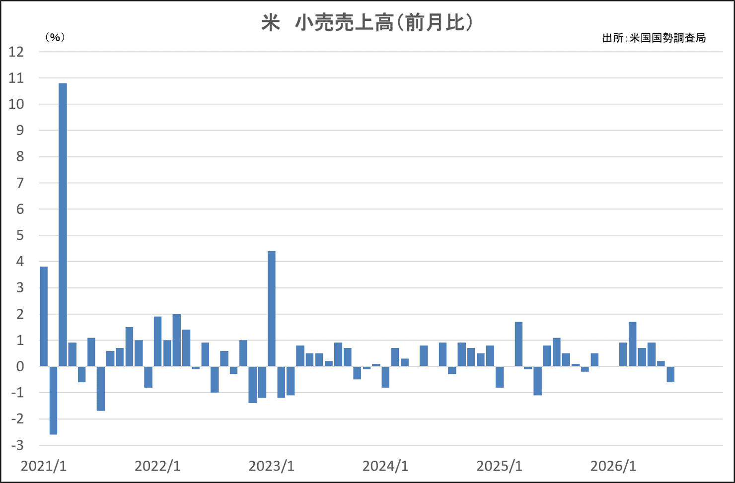 米　小売売上高（前年比）