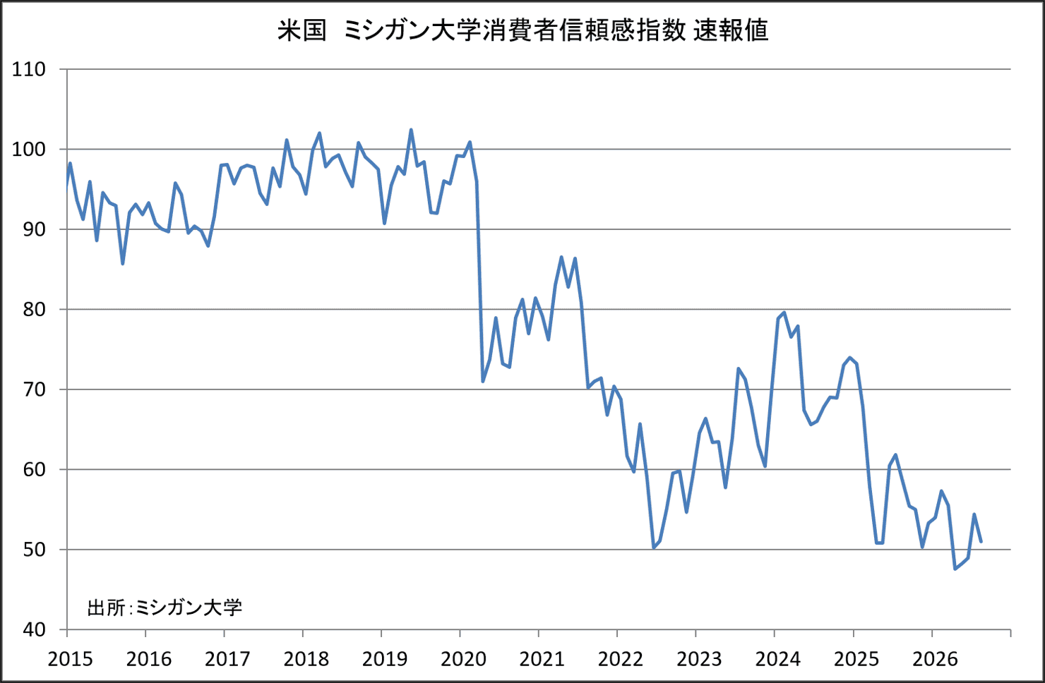米国　ミシガン大学消費者信頼感指数　速報値