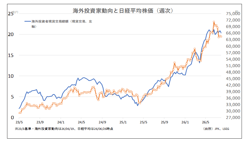 海外投資家動向と日経平均株価（週次）
