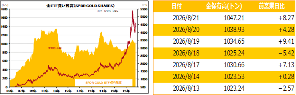 金ETF買い残高(SPDR GOLD SHARES)