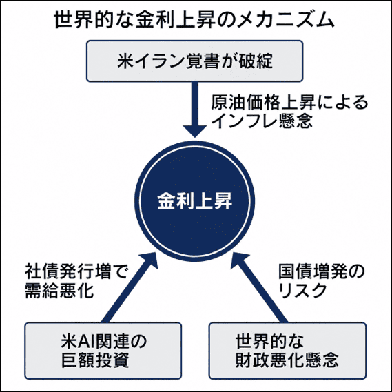 世界的な金利上昇のメカニズム