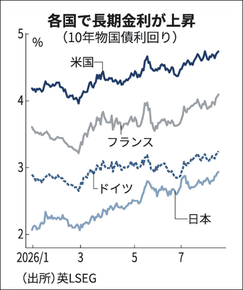 各国での長期金利が上昇