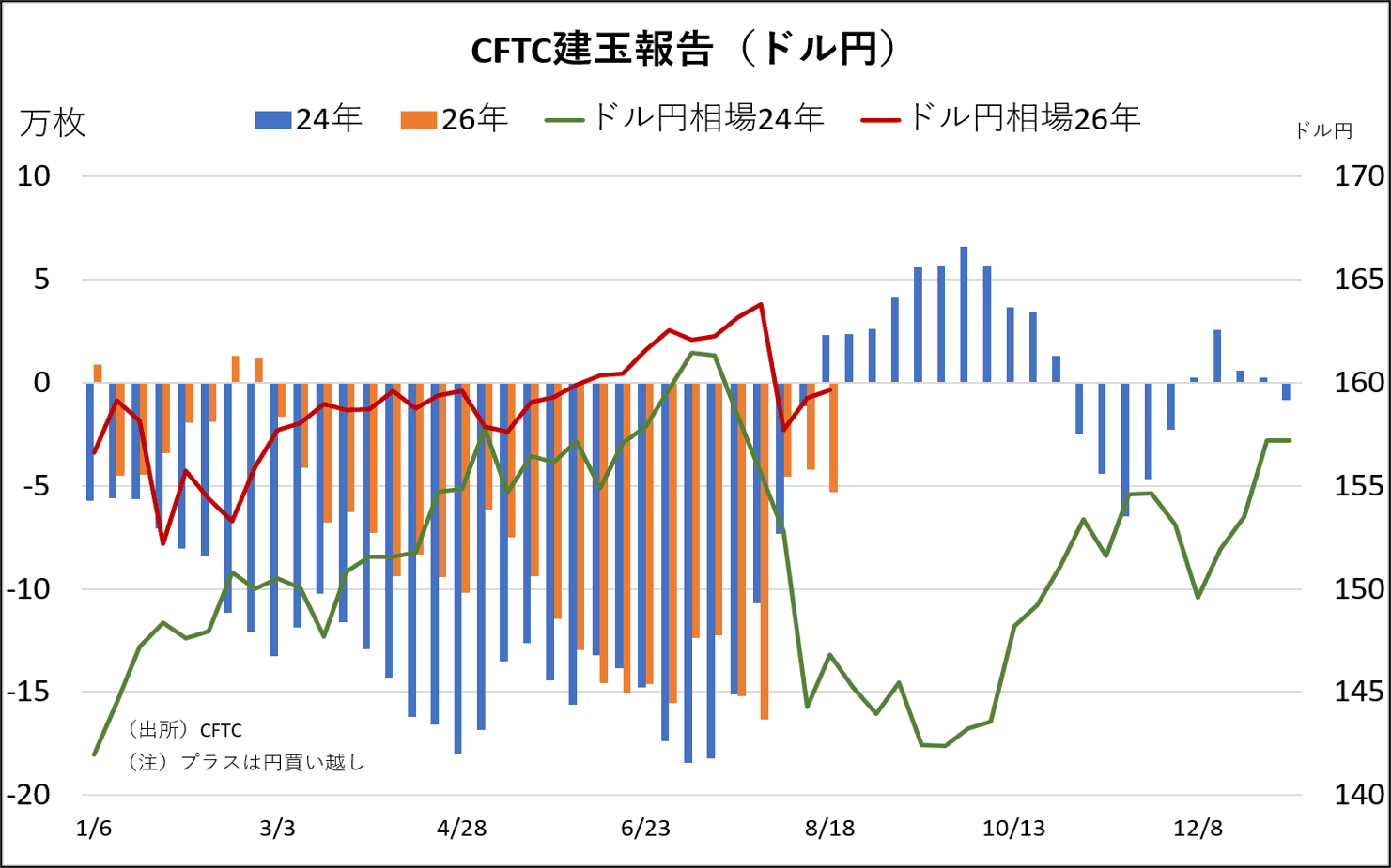 CFTC建玉報告(ドル円)