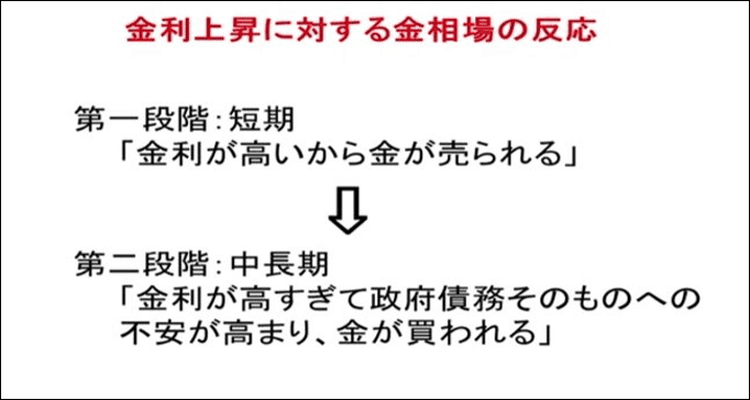 金利上昇に対する金相場の反応